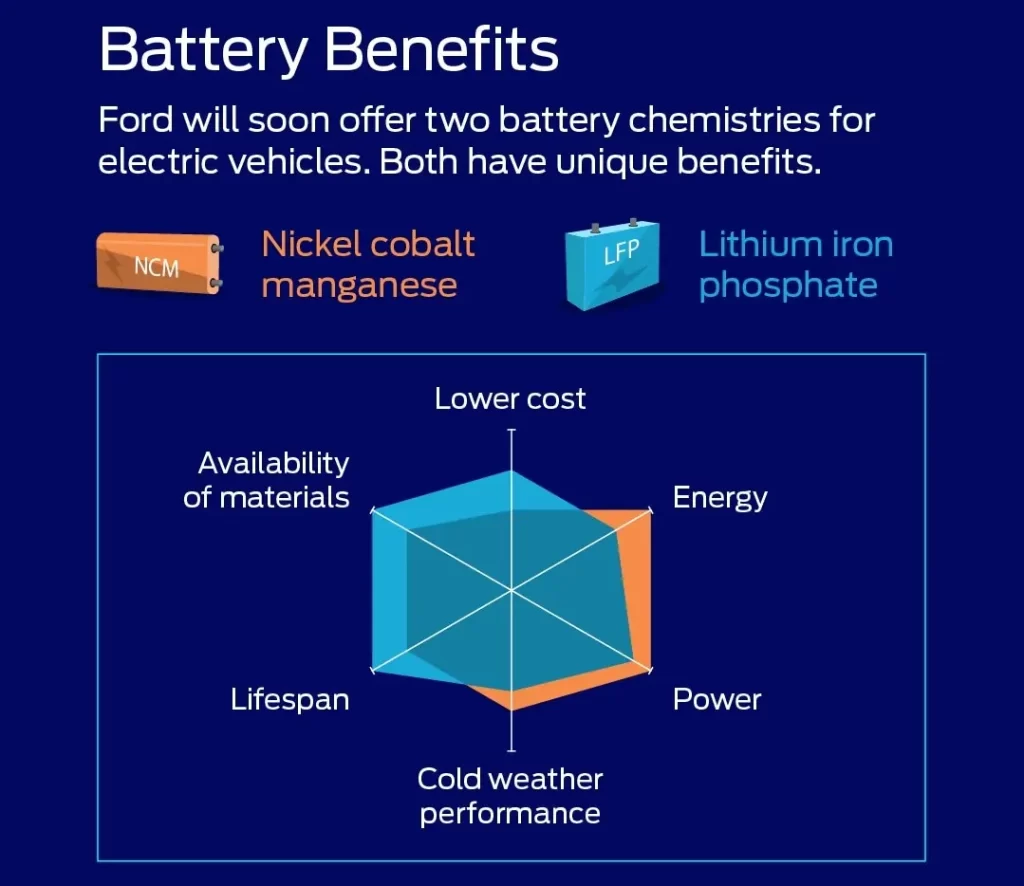NMC and LFP Batteries for EVs