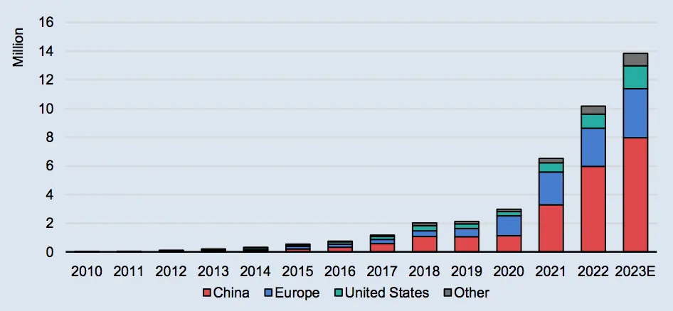 Global Electric Car Sales