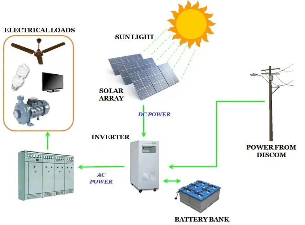 Solar Panel Subsidy in West Bengal